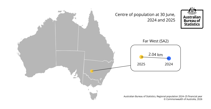 Image shows the location of Australia’s centre of population on a map of Australia. The centre of population is located in Far West SA2, north of Hay SA2 in NSW.