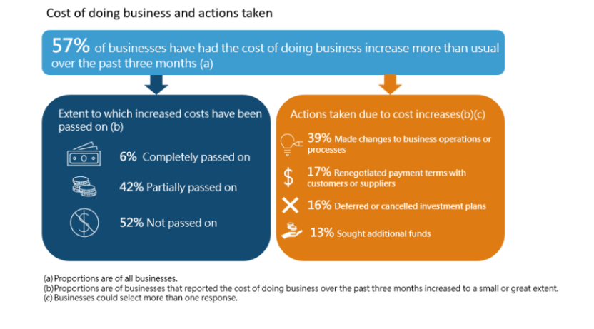 Cost of doing business and actions taken.