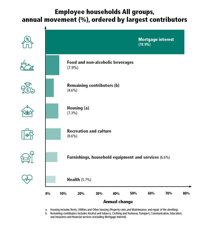 Employee Households all groups, annual movement (%)