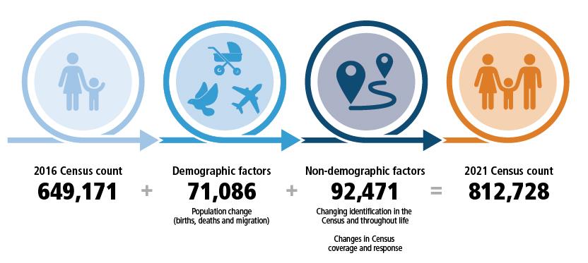 The diagram shows the components of change in Census counts of people who identified as Aboriginal and/or Torres Strait Islander between 2016 and 2021. The 2016 Census count was 649,171 people. Between the 2016 and 2021 Census, 61,457 came into the population through demographic factors and 92,471 people came into the population through non-demographic factors. This resulted in a 2021 Census count of 812,728 people.