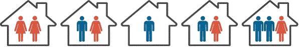 The image shows five houses. The first contains two females, the second contains a male and a female, the third contains a male, the fourth contains a male and a female, and the fifth contains two males and one female.