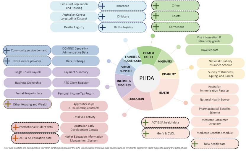 This figure outlines the all the datasets included in the Person-Level Integrated Data Asset (PLIDA)