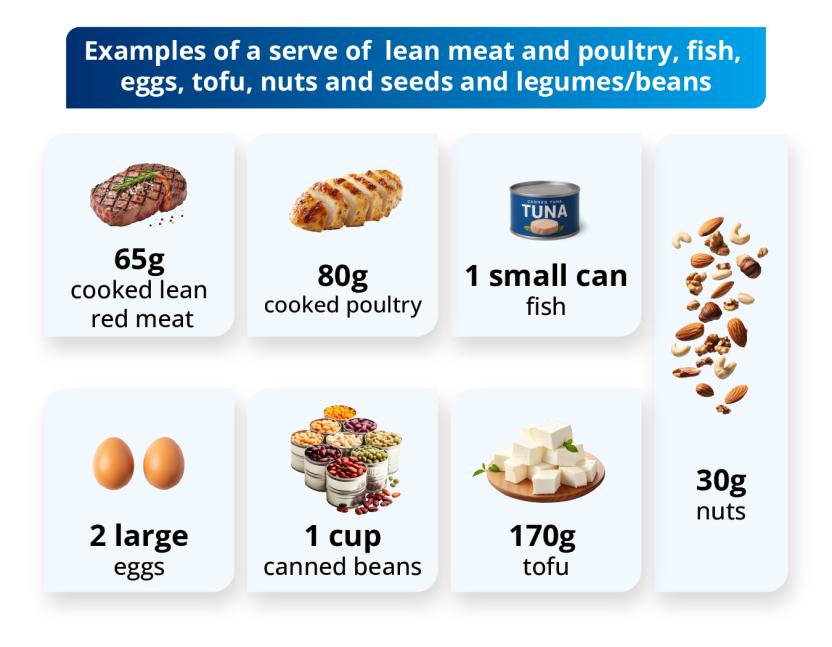 Image showing examples of a serve of lean meats and alternatives.