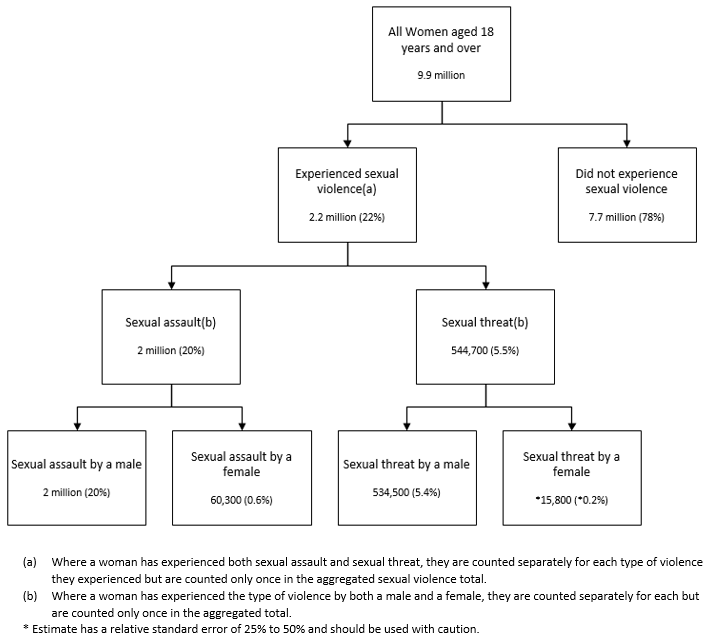 Row 1: 9.9m women live in Australia. Row 2: 2.2m women (22%) experienced sexual violence. Row 3: 2m women (20%) experienced sexual assault. 544,700 women (5.5%) experienced sexual threat. Row 4: 2m women (20%) experienced sexual assault by a male; 60,300 women (0.6%) experienced sexual assault by a female; 534,500 women (5.4%) experienced sexual threat by a male; *15,800 women (*0.2%) experienced sexual threat by a female.