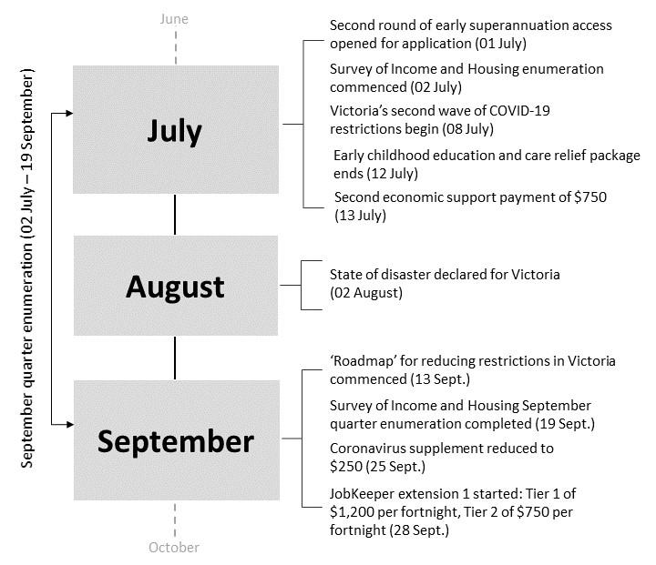 September quarter COVID-19 events timeline