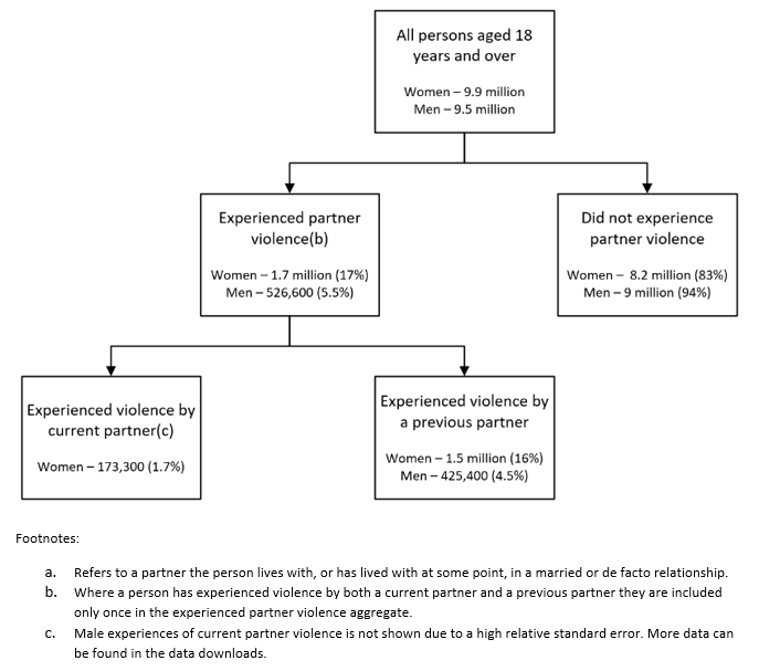 Row 1: 9.9m women, 9.5m men live in Australia. Row 2: 1.7m women (17%), 526,600 men (5.5%) experienced partner violence. 8.2m women (83%), 9m men (94%) did not experience partner violence. Row 3: 173,300 women (1.7%) experienced current partner violence; 1.5m women (16%) and 425,400 men (4.5%) experienced previous partner violence. 