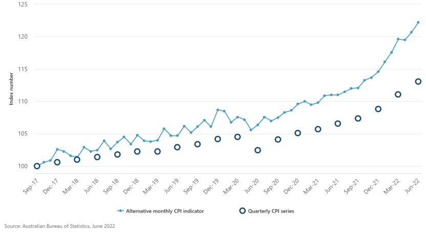 Figure 8: Alternative monthly CPI indicator series compared to quarterly CPI (September 2017 = 100.0)