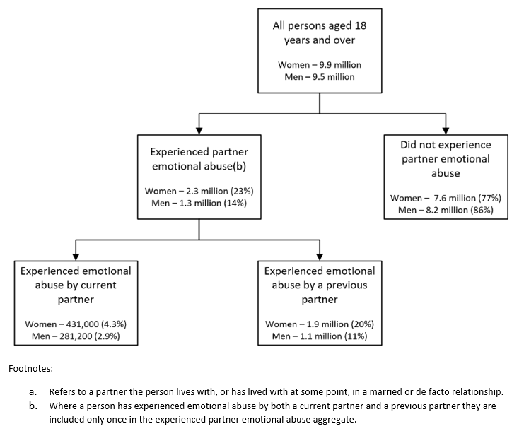 Row 1: 9.9m women, 9.5m men live in Australia. Row 2: 2.3m women (23%), 1.3m men (14%) experienced partner emotional abuse. 7.6m women (77%), 8.2m men (86%) did not experience partner emotional abuse. Row 3: 431,000 women (4.3%), 281,200 men (2.9%) experienced current partner emotional abuse; 1.9m women (20%) and 1.1m men (11%) experienced previous partner emotional abuse.