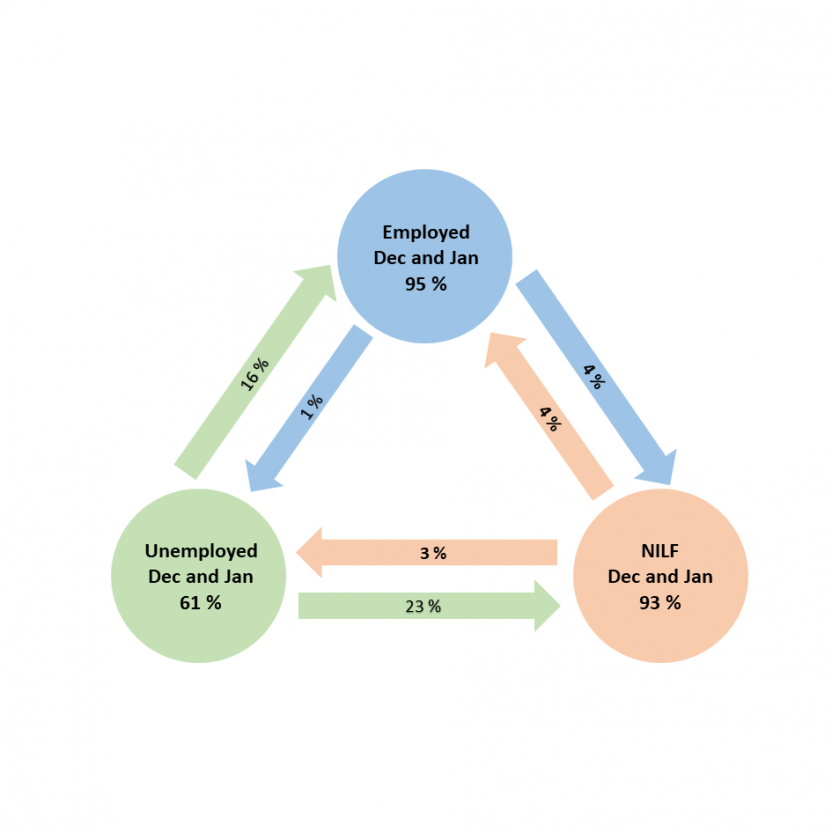 Flows in labour force status, December 2020 to January 2021
