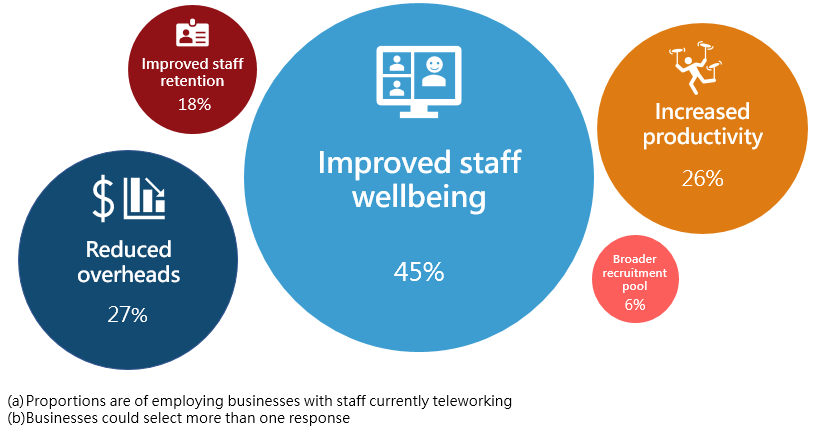Benefits experienced by teleworking businesses