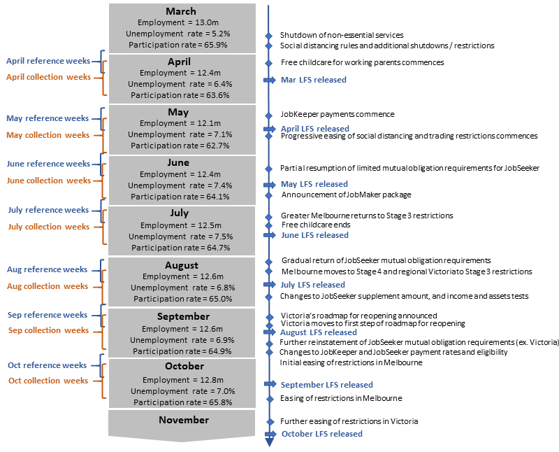 The following image provides a timeline of events from March to October showing LFS collection periods, headline results as well as COVID-related community and business changes and announcements.
