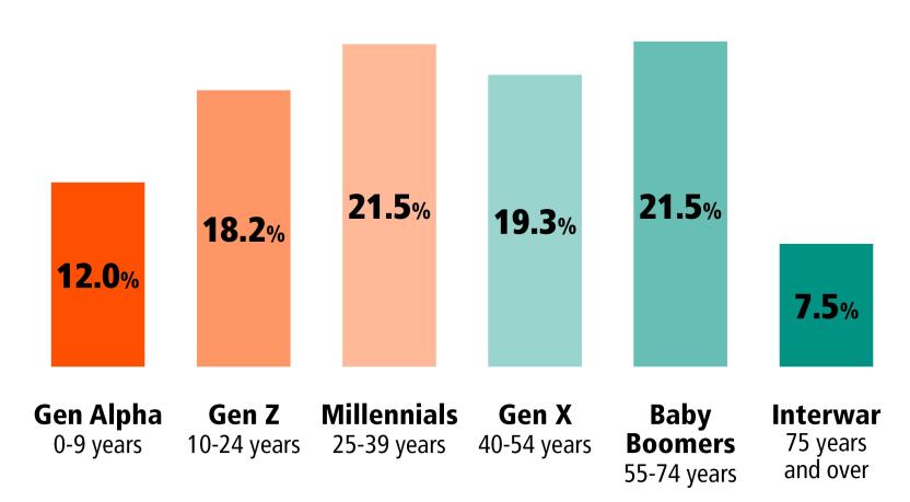 A bar chart is shown. The population is broken down by: 12.0% Gen Alpha (0-9 years), 18.2% Gen Z (10-24 years), 21.5% Millennials (25-39 years), 19.3% Gen X (40-54 years), 21.5% Baby Boomers (55-74 years) and 7.5% Interwar (75 years and over)