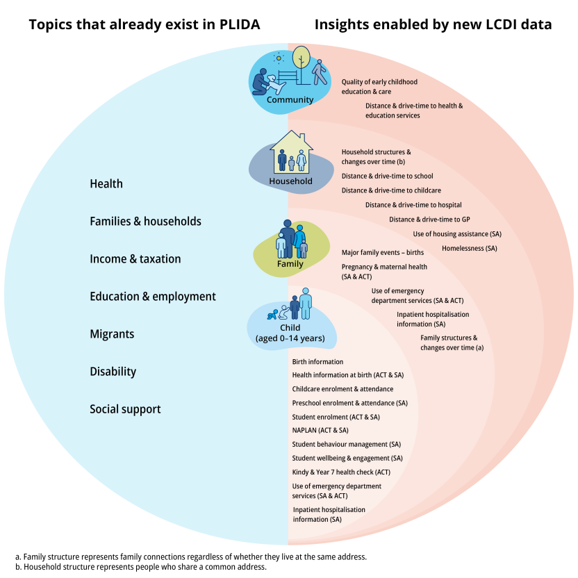 Diagram showing insights from the Life Course Dataset including topics that already exist in PLIDA and new insights enabled through the LCDI.