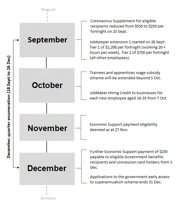 Events timeline graphic December quarter 2020