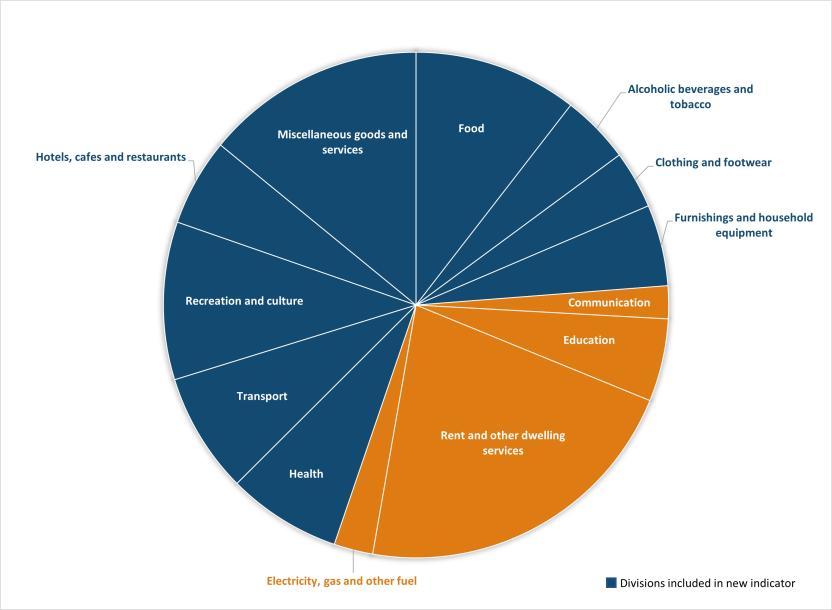 This chart shows the coverage of HFCE categories in the new household spending indicator