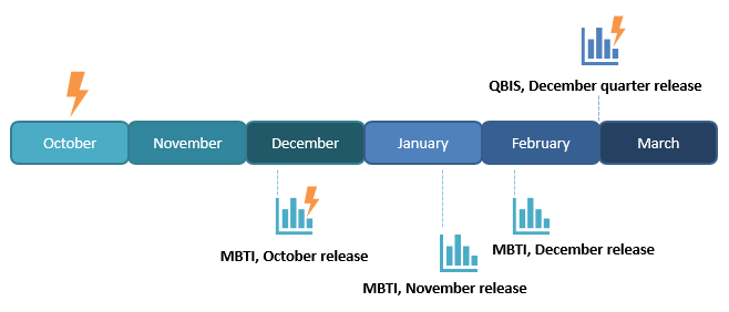Timeline comparing when data reflecting an economic event in October would be released from MBTI versus QBIS.