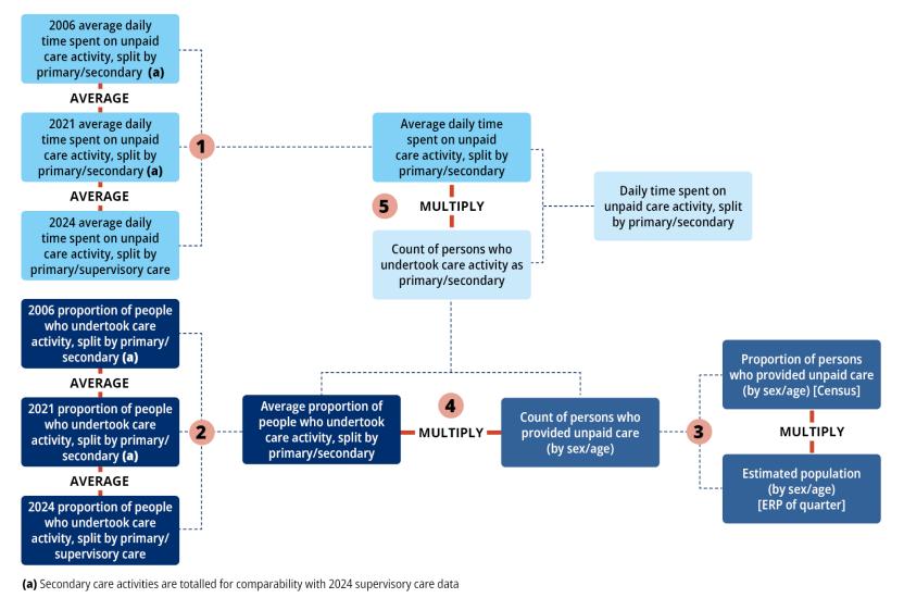 This image is a flow chart describing the methodology used in this information paper to estimate hours spent on unpaid care.