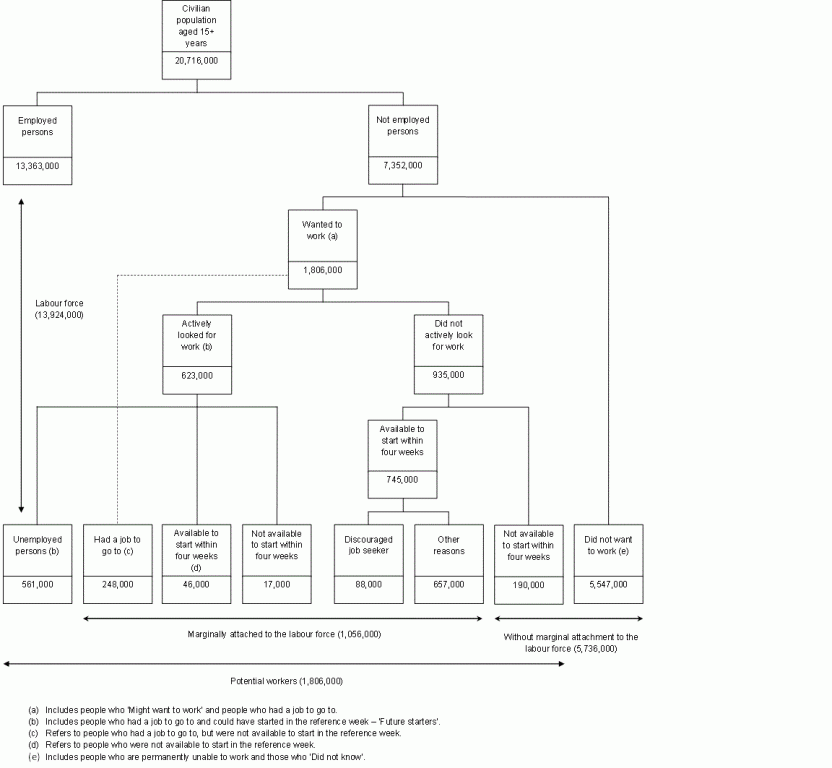A tree diagram that shows for the population is split into the labour force, marginally attached, potential workers and not marginally attached.