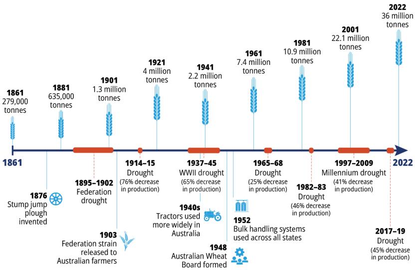 Infographic charting wheat production from 1861 to 2022 and influencing events of the period