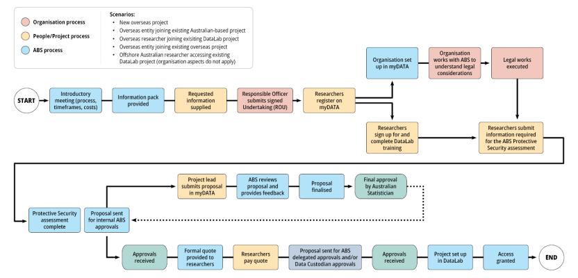 Flowchart outlining the process for applying for and accessing DataLab from outside Australia
