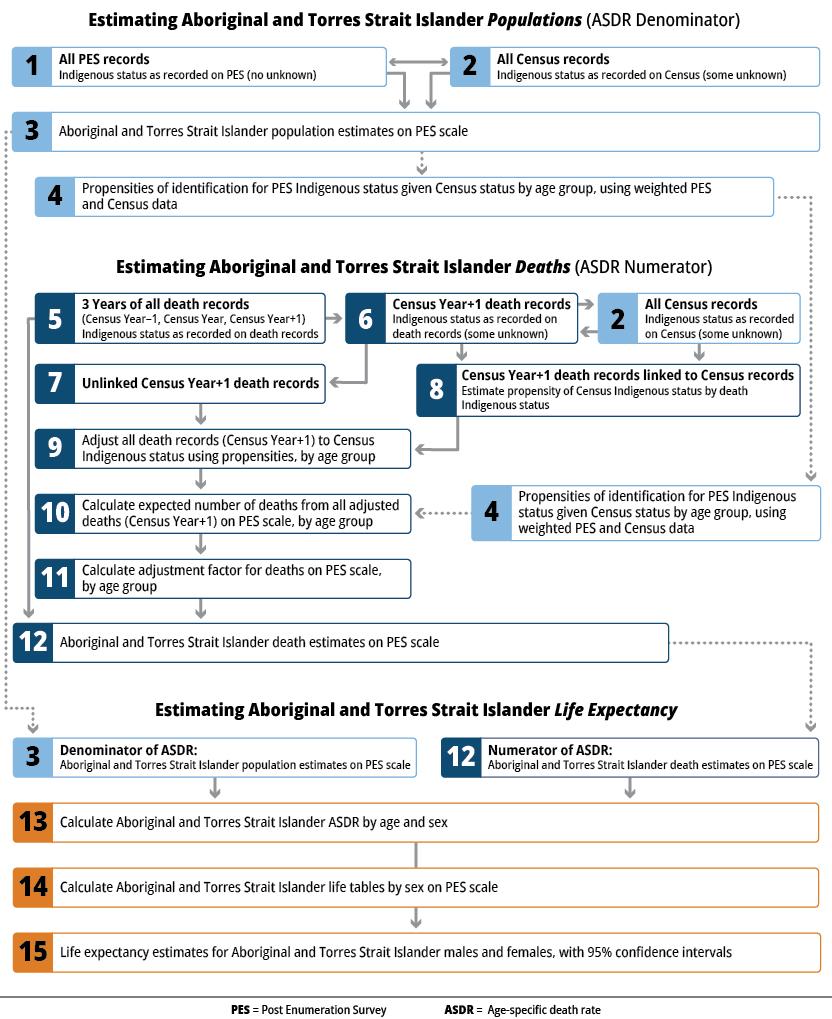 Flow chart of the key steps involved in estimating Aboriginal and Torres Strait Islander life expectancy estimates, including calculation of the age-specific death rate (ASDR)