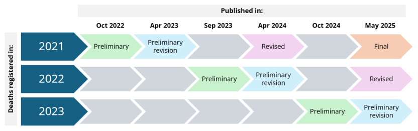 Diagram: Revisions cycle for deaths registered in 2021 to 2023.