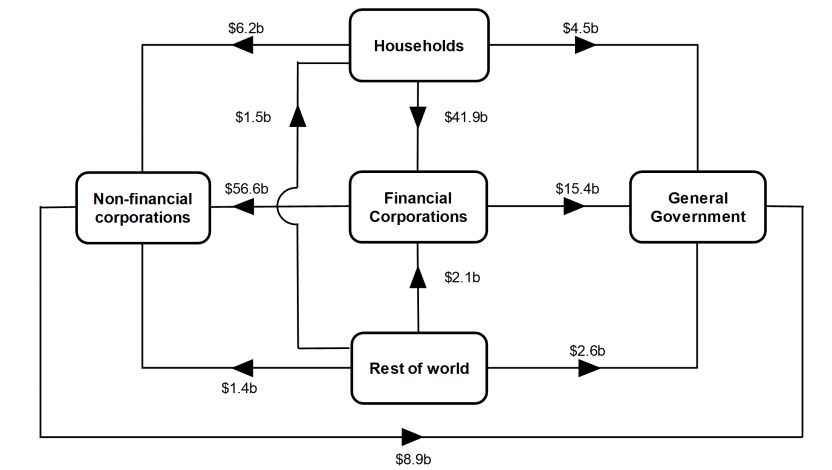 This is a flowchart that shows the intersectoral financial flows of net transactions during the September quarter 2022