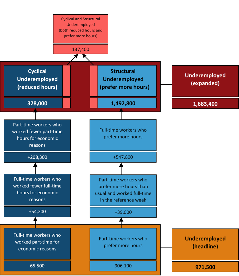 his diagram is a flow chart that show the components that make up the Cyclical and Structural Underemployment figures