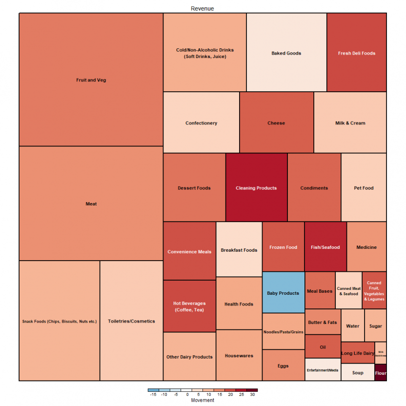 Tree map for annual revenue movement for selected product categories. Data for the map can be found in the following table.
