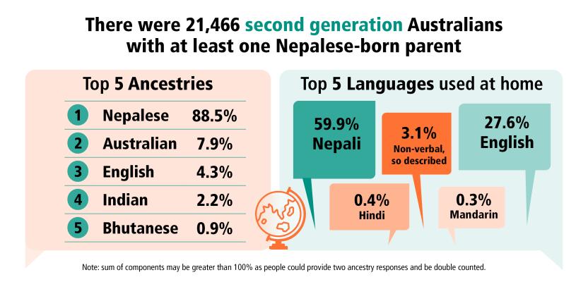 Infographic displaying ancestry and language information about second generation Australians with at least one Nepalese-born parent.