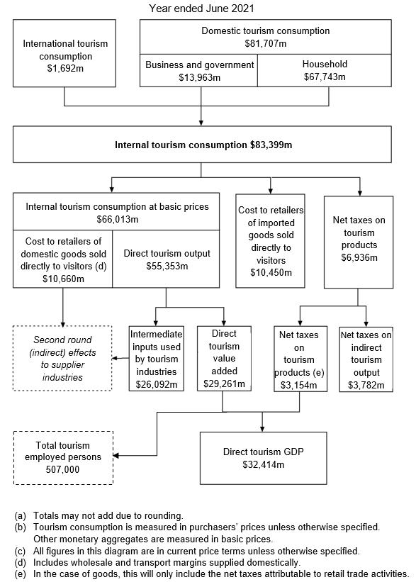 Image: shows the flow of tourism consumption through the Australian economy in 2020-21. 