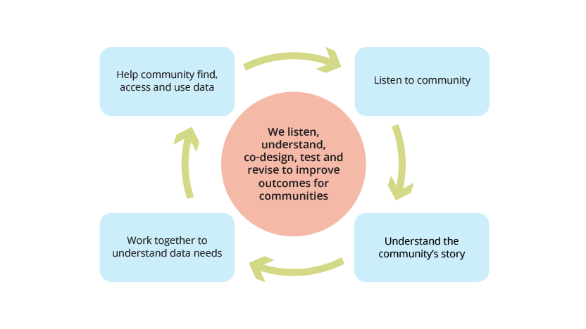 Image of a flow chart showing community engagement cycle