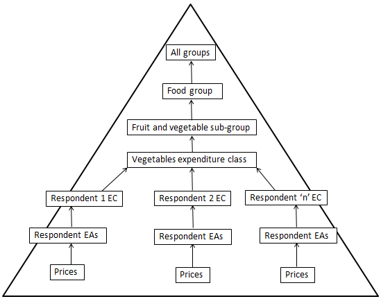 Figure 15.2 Aggregation structure for transactions data ECs