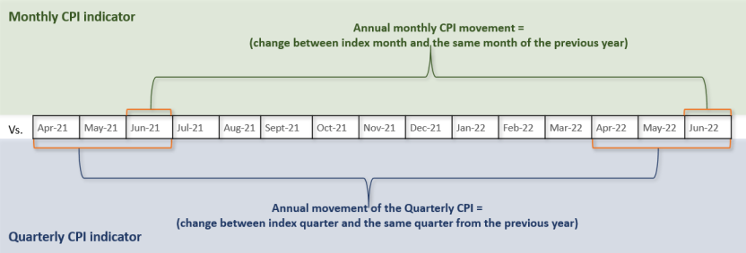 Figure 6: Annual movements - monthly CPI indicator and quarterly CPI