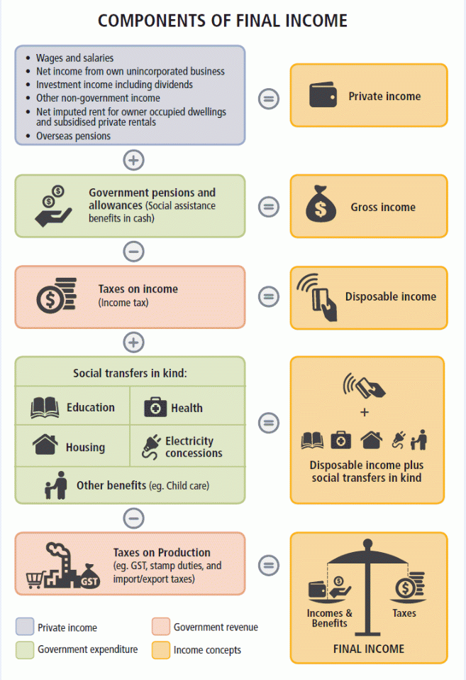 This flowchart describes the components of Final Income