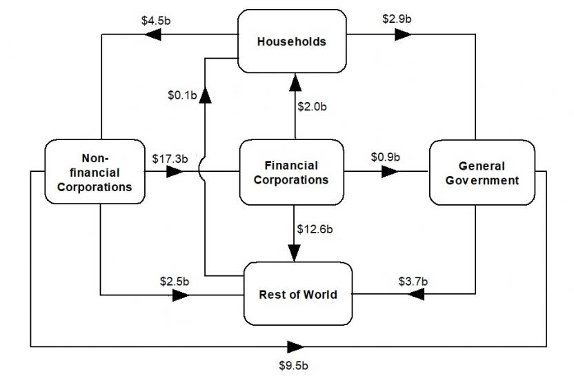 This is a flowchart that shows the intersectoral financial flows of net transactions during the June quarter 2021.