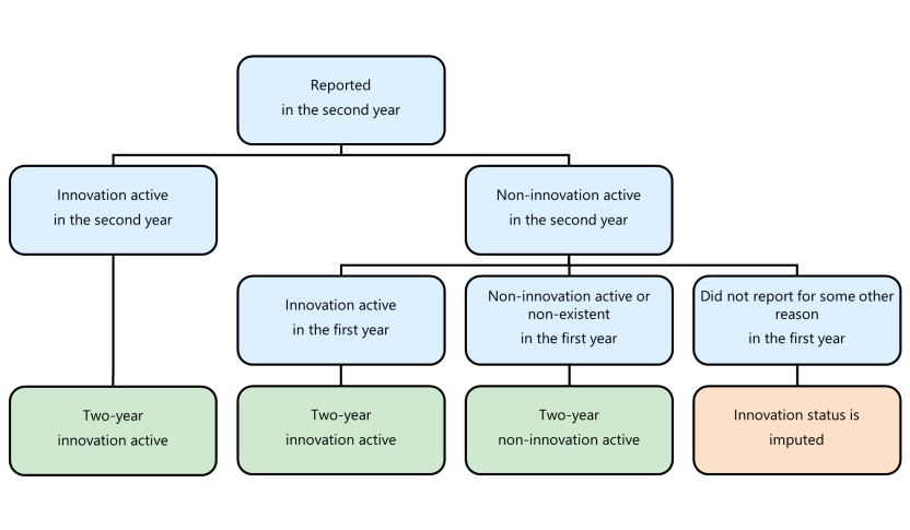 Estimation flowchart