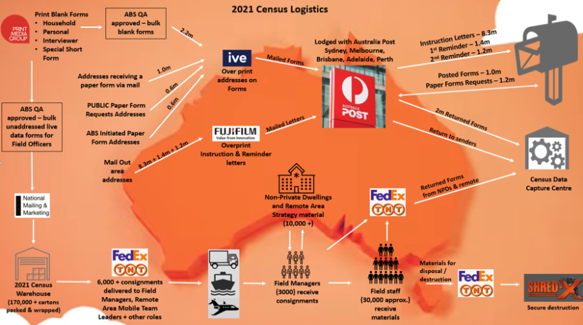 Map of Australia overlayed with the 2021 Census Logistics 