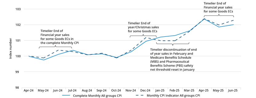 Line graph comparing the previous monthly Indicator All groups CPI indexes to the new complete Monthly All groups CPI indexes, between April 2024 and June 2025.