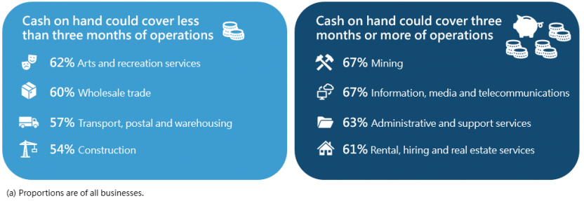 Length of time cash on hand could cover business operations, by top reporting industries