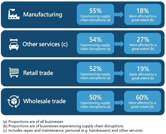 Top industries experiencing supply chain disruptions