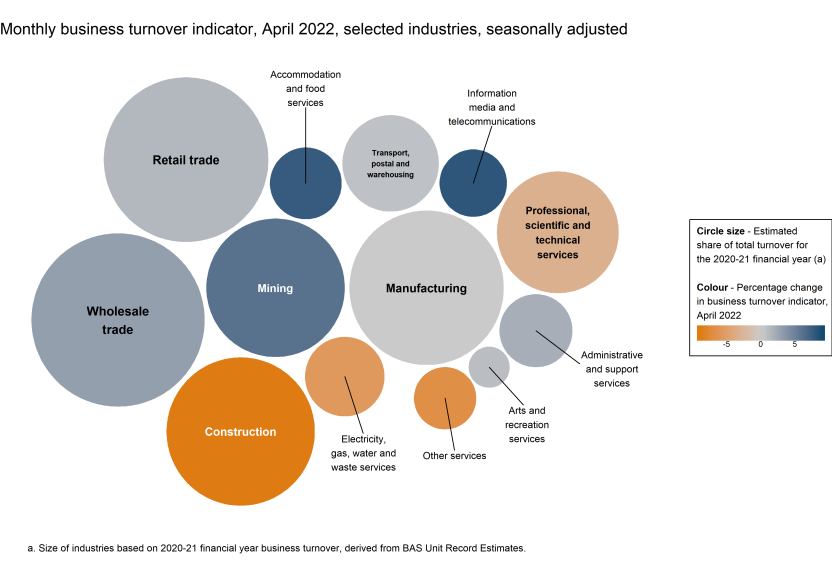 Chart showing the monthly movements in the turnover indicator for April 2022 (represented by colour) and the selected industries' estimated share of total turnover for the 2020-21 financial year (represented by circle size).