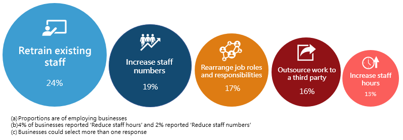 Top workforce actions employing businesses plan to take over the next three months