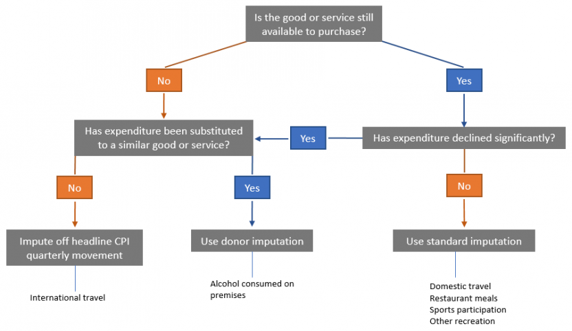Figure 2 - December 2020 quarter imputation