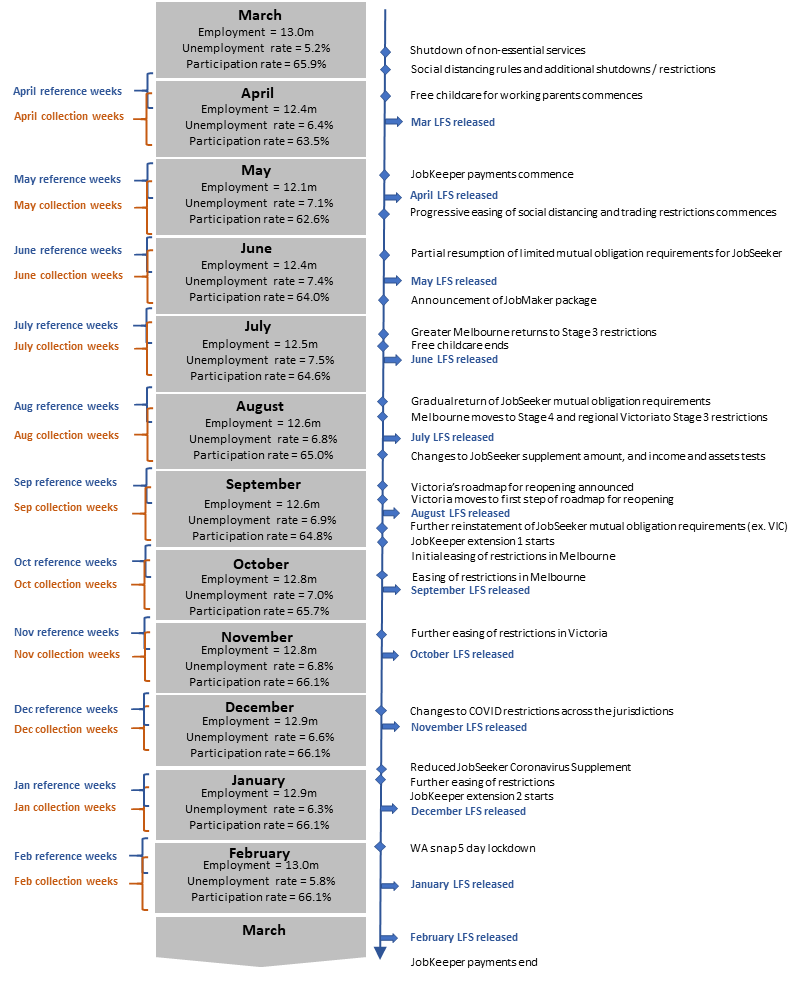 The following image provides a timeline of events from March 2020 to February 2021 showing LFS collection periods, headline results as well as COVID-related community and business changes and announcements.