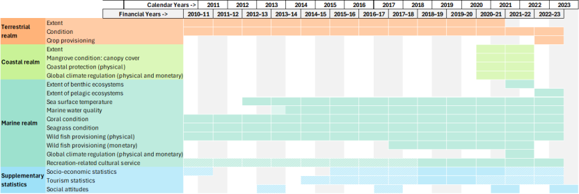 Temporal resolution of the GBR Ecosystem Accounts