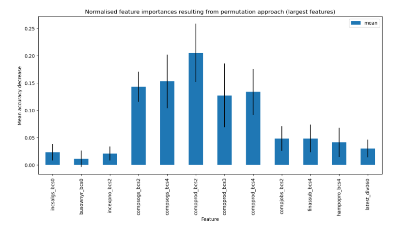 Figure 5: Largest mean normalised feature importances obtained for the test set of 12 features.