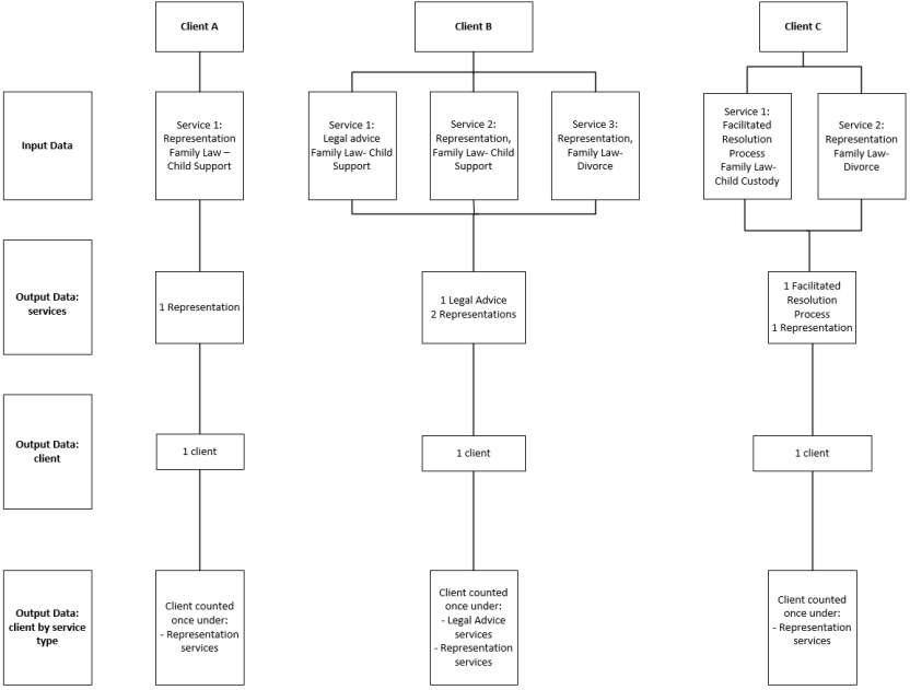 Flow chart showing examples of the different types of contact, or circumstances of clients with regards to the services they receive, and how these are counted in ABS data. Client input data is counted in each of the 3 populations output in this publication: services, clients, clients by service type. When a client receives more than one service &/or service type within the reference period, client counting rules apply.A client may be counted once in client population and more than once in other populations