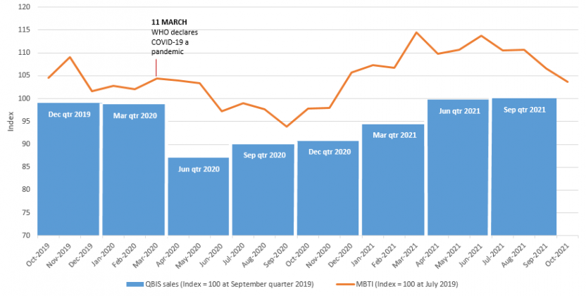 Chart comparing the MBTI index numbers with indexed QBIS sales data for the Construction industry.