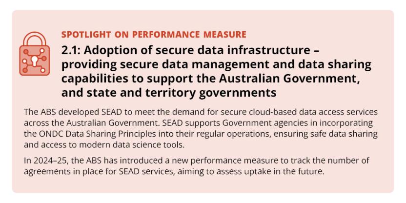 Spotlight on performance measure - 2.1: Adoption of secure data infrastructure - providing secure data management and data sharing capabilities to support the Australian Government, and state and territory governments.